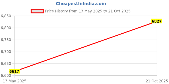 amazon.in m&m scrubs Men IPAD Pocket Holder Lab Coat XXXL White m&m scrubs Price History Graph from 13 May 2025 to 21 Oct 2025