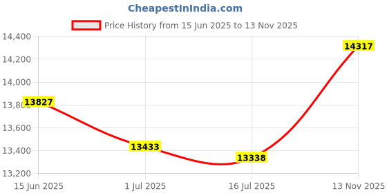 amazon.in m&m scrubs Men's Chef Uniform Set - Chef Coat and Pants m&m scrubs Price History Graph from 15 Jun 2025 to 13 Nov 2025