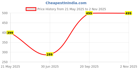 amazon.in M&M's Crispy Colorful Candies With Crispy Rice Filling & Milk Chocolate In Crispy Shell 36g Pack Of 4 Price History Graph from 21 May 2025 to 1 Nov 2025