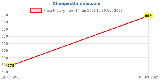 amazon.in m&m's M & M Candy PCH Chocolate, 165g m&m's Price History Graph from 14 Jun 2025 to 30 Oct 2025