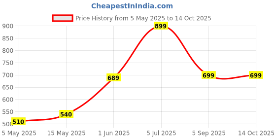 amazon.in M&M's Milk Chocolate Candies | Resealable Sharing Pack | Imported from Europe|Made with Milk Chocolate| 40 G | Pack of 6, 240 Gram Price History Graph from 5 May 2025 to 13 Oct 2025