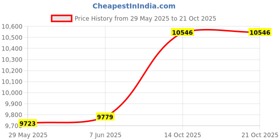 amazon.in M&R INDUSTRIL Marine VHF Antenna 316 Stainless Steel Adjustable Base Mount for Boats Price History Graph from 29 May 2025 to 19 Oct 2025