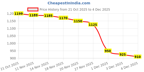 amazon.in M&S Crispy Cheese Crackers – 150g | Crispy Cheese Crackers With Onion & Poppy Seeds | Perfect with chedder cheese & apricot jam | Baked With Grated Cheese For A RIch Flavour | Product of Ireland Price History Graph from 21 Oct 2025 to 3 Dec 2025