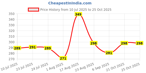 amazon.in m & u M&U Romance Body Mist Fruity, Black currant, Rose, Pineapple | Floral & Juicy Long Lasting Fragrance (50ml) m & u Price History Graph from 10 Jul 2025 to 24 Oct 2025