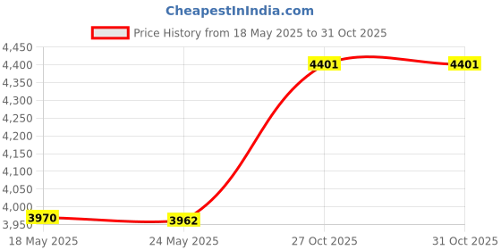 amazon.in Manduka AligN Yoga Strap Price History Graph from 18 May 2025 to 31 Oct 2025