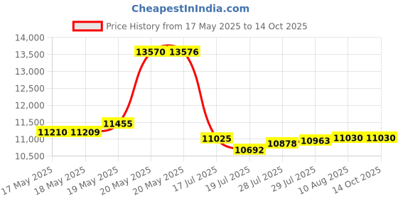 amazon.in Manduka Begin 5mm Thick Reversible, Lightweight Yoga Mat with Alignment Stripe with Dense Cushioning for Support and Stability in Yoga and Pilates (68", Steel Grey) Price History Graph from 17 May 2025 to 14 Oct 2025