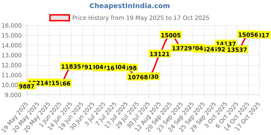 amazon.in Manduka Begin Yoga Mat 5mm Thick Yoga Mat with Alignment Stripe. Reversible, Lightweight with Dense Cushioning for Support and Stability in Yoga and Pilates. Price History Graph from 19 May 2025 to 17 Oct 2025