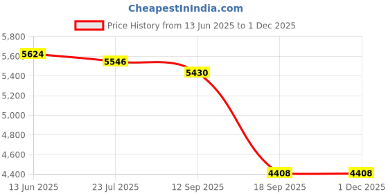amazon.in Manduka eQua Yoga Hand Towel manduka Price History Graph from 13 Jun 2025 to 27 Nov 2025