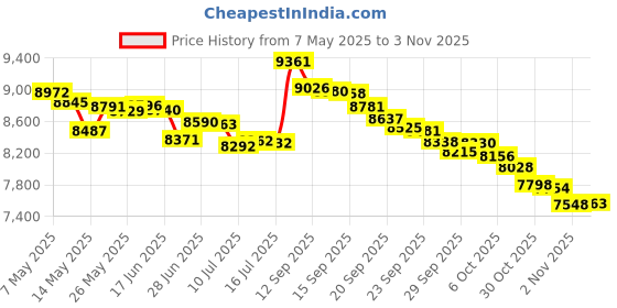 amazon.in Manduka eQua Yoga Mat Towel, Midnight manduka Price History Graph from 7 May 2025 to 30 Oct 2025