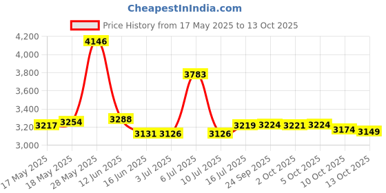 amazon.in Manduka Journey ON Commuter Yoga Mat Strap Price History Graph from 17 May 2025 to 13 Oct 2025