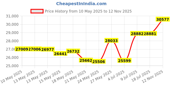 amazon.in Manduka PRO Yoga and Pilates Mat Price History Graph from 10 May 2025 to 12 Nov 2025