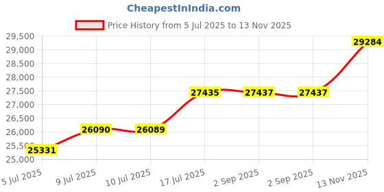 amazon.in Manduka PRO Yoga and Pilates Mat Price History Graph from 5 Jul 2025 to 13 Nov 2025
