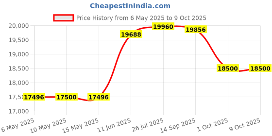 amazon.in Manduka Rectangular Enlight Bolster Price History Graph from 6 May 2025 to 8 Oct 2025