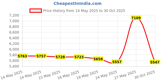 amazon.in Manduka Recycled Foam Yoga Block Price History Graph from 14 May 2025 to 30 Oct 2025