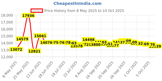amazon.in Manduka X Yoga and Exercise Mat manduka Price History Graph from 8 May 2025 to 10 Oct 2025