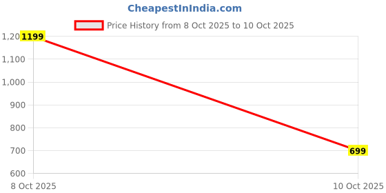 amazon.in mane and mini Men's Regular Fit Interlock Polo Shirt, Super Soft Feel, Half Sleeve and Anti Curl Collar, Cotton Polyester Casual Shirt for Men mane and mini Price History Graph from 8 Oct 2025 to 10 Oct 2025