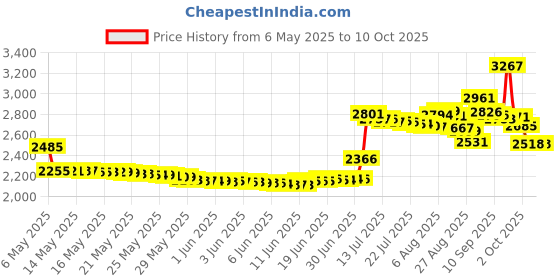 amazon.in Mane 'n Tail Detangler mane 'n tail Price History Graph from 6 May 2025 to 10 Oct 2025