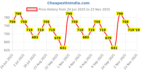 amazon.in MANETAIN Apple Cider Vinegar Hair Rinse 200ml – Clarifies Scalp, Removes Buildup & Dandruff – With Glycolic Acid & Fermented Rice Water – Sulfate-Free, Boosts Hair Growth & Shine manetain Price History Graph from 24 Jun 2025 to 22 Nov 2025