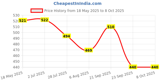 amazon.in Manetain Co-Wash for Curly Hair - 100ml | 2 in 1 Shampoo & Conditioner | Non-foaming | Sulphate and Paraben Free | CG Friendly | Suitable for Dry and Frizzy Hair manetain Price History Graph from 18 May 2025 to 7 Oct 2025