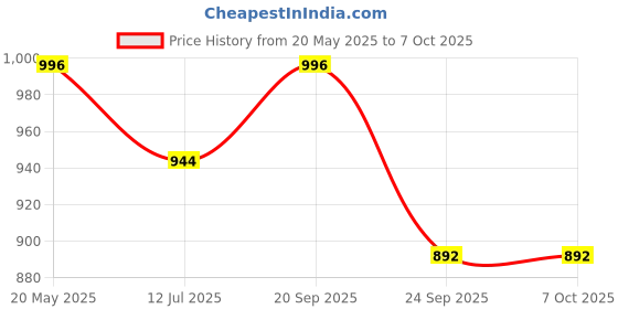 amazon.in Manetain Co-Wash for Curly Hair - 200ml | 2 in 1 Shampoo & Conditioner | Non-foaming | Sulphate and Paraben Free | CG Friendly | Suitable for Dry and Frizzy Hair manetain Price History Graph from 20 May 2025 to 7 Oct 2025