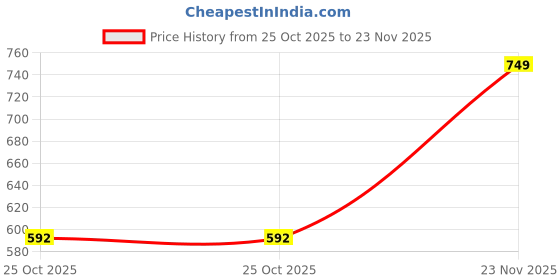 amazon.in MANETAIN Gentle Detoxifying Shampoo 237ml – Deep Cleansing for Oily Scalp & Fine Hair – With Charcoal, Turmeric, Biotin, Rosemary, Niacinamide & Peppermint – Sulphate-Free, Refreshing & Nourishing Price History Graph from 25 Oct 2025 to 23 Nov 2025
