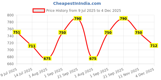 amazon.in MANETAIN Satin Hair Knotty Cap for Curly Hair, Knotty Cap for Hairs, Hair Cap Premium Silky Satin Cap, Free Size Regular with Tying option- Blue Price History Graph from 9 Jul 2025 to 4 Dec 2025