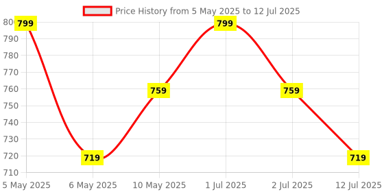 amazon.in MANETAIN Scalp Scrub 100g | Purifying Scrub for Oily, Dry Scalp & Dandruff | Vegan & Cruelty-Free manetain Price History Graph from 5 May 2025 to 12 Jul 2025