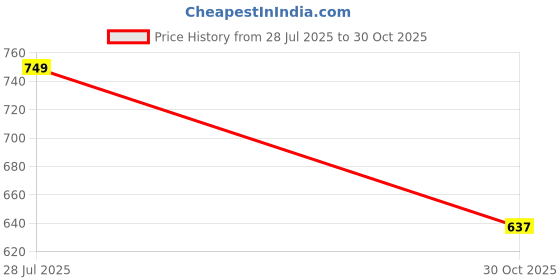 amazon.in MANETAIN Volumising Clay Conditioner 200gm – Detoxifies Scalp, Controls Oil, Boosts Volume with BIOVOLUME™ & Manicouagan Clay – Anti-Pollution, Reparative & Smoothening Hair Conditioner with Inca Inchi Oil – For Oily Scalp & Fine Hair Price History Graph from 28 Jul 2025 to 30 Oct 2025