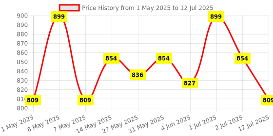 amazon.in MANETAIN Volumizing Curl Cream 100ml & Hair Styling Gel 100ml for Defined Curls | Hydrating, Anti-Frizz & Long-Lasting Hold for Wavy, Curly Hair | Natural Ingredients, Vegan & Cruelty-Free manetain Price History Graph from 1 May 2025 to 12 Jul 2025
