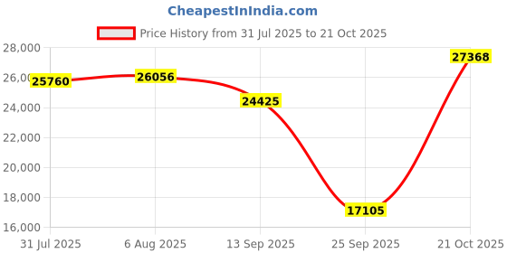 amazon.in manfen Women s Mid-Rise Waterproof Insulated Hiking Boot 8 manfen Price History Graph from 31 Jul 2025 to 21 Oct 2025