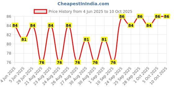amazon.in Manforce 1500 Dots Xotic Strawberry Flavour Condoms, 10 Count Price History Graph from 4 Jun 2025 to 5 Oct 2025