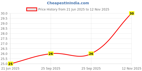 amazon.in Manforce 1500 Dots Xotic Strawberry Flavour Condoms, 3 Count Price History Graph from 21 Jun 2025 to 12 Nov 2025