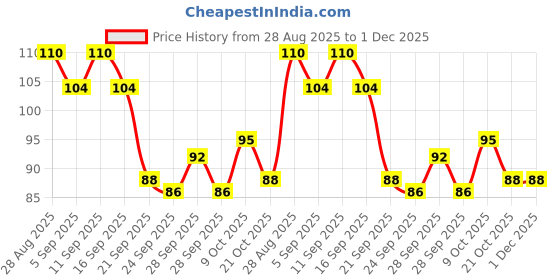 amazon.in Manforce 3 in 1 Condoms (Ribbed, Contour, Dotted), Overtime Orange Flavoured- 10 Pieces Price History Graph from 28 Aug 2025 to 1 Dec 2025