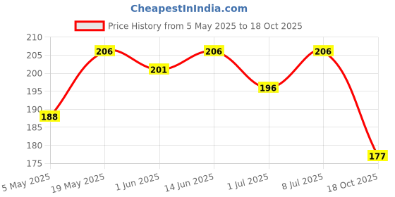 amazon.in MANFORCE 3 in 1 Wild Ribbed Contour Dotted Strawberry Flavor Condoms - 10 Pieces & Overtime Pineapple 3in1 (Ribbed Contour Dotted) Condoms - 10 Pieces Price History Graph from 5 May 2025 to 18 Oct 2025