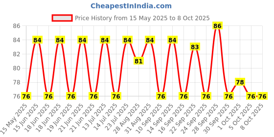 amazon.in Manforce 342 Dots Xotic Chocolate Flavour Condoms, 10 Count Price History Graph from 15 May 2025 to 8 Oct 2025