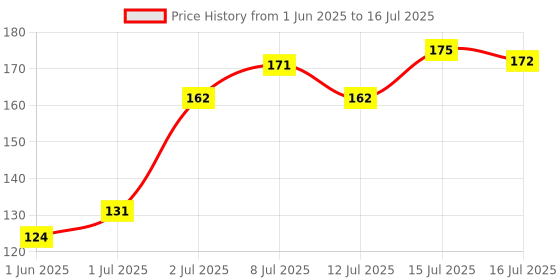 amazon.in Manforce 342 Dots Xotic Chocolate Flavour Condoms, 20 Count manforce Price History Graph from 1 Jun 2025 to 16 Jul 2025
