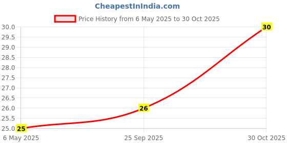 amazon.in Manforce 342 Dots Xotic Chocolate Flavour Condoms, 3 Count Price History Graph from 6 May 2025 to 30 Oct 2025
