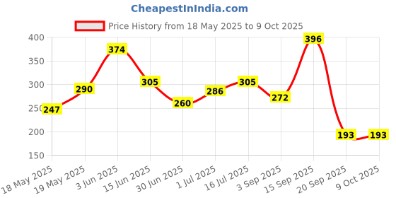 amazon.in Manforce 4 SET 40 PCS DOTTED STRAWBERRY CONDOM manforce Price History Graph from 18 May 2025 to 7 Oct 2025