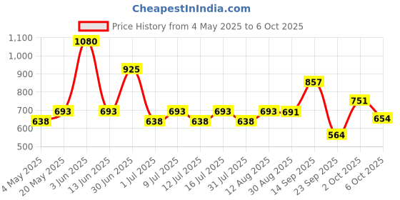 amazon.in Manforce Assorted Group (Pack of 4) B0BB7RT3HV Price History Graph from 4 May 2025 to 6 Oct 2025