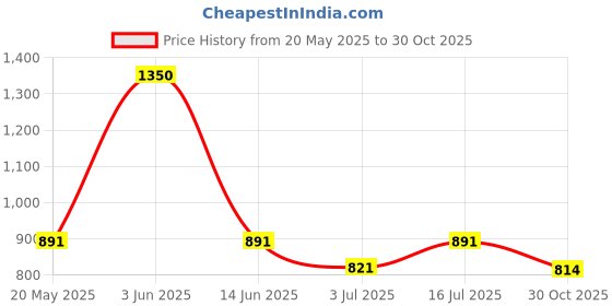 amazon.in Manforce Assorted Group (Pack of 5) Price History Graph from 20 May 2025 to 30 Oct 2025