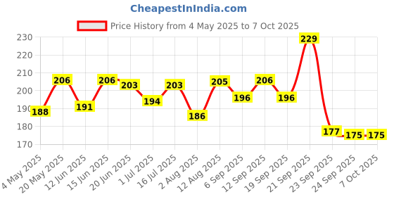 amazon.in MANFORCE Chocolate flavor condom - 10 Pieces & 3 in 1 Condoms (Ribbed Contour Dotted) Overtime Orange Flavoured- 10 Pieces Condom (Pack of 2 20 Sheets) Price History Graph from 4 May 2025 to 7 Oct 2025