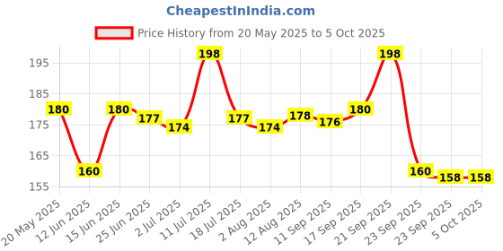 amazon.in MANFORCE Chocolate flavor condom - 10 Pieces x Pack of 2 Condom (Set of 2 20 Sheets) Price History Graph from 20 May 2025 to 5 Oct 2025