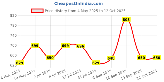 amazon.in Manforce Cocktail Chocolate & Hazelnut Flavoured Condoms for Men with Dotted Rings| Extra Dotted for Her Extra Stimulation| Lubricated Latex Condoms| 10 Sheets x Pack of 12 Price History Graph from 4 May 2025 to 12 Oct 2025