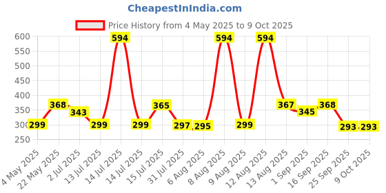 amazon.in Manforce Cocktail Chocolate & Hazelnut Flavoured Condoms for Men with Dotted Rings| Extra Dotted for Her Extra Stimulation| Lubricated Latex Condoms| 10 Sheets x Pack of 6 Price History Graph from 4 May 2025 to 8 Oct 2025