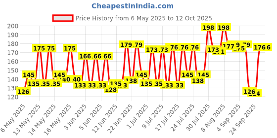 amazon.in Manforce Cocktail Condoms with Dotted-Rings Combo Pack (Strawberry+ Vanilla & Chocolate+ Hazelnut)- 10 Pieces (Pack of 2) manforce Price History Graph from 6 May 2025 to 12 Oct 2025