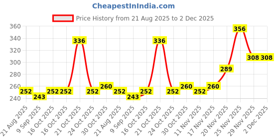 amazon.in Manforce Cocktail Condoms with Dotted Rings Combo Pack (Strawberry+ Vanilla & Chocolate+ Hazelnut)- 10 Pieces (Pack of 4) Price History Graph from 21 Aug 2025 to 2 Dec 2025