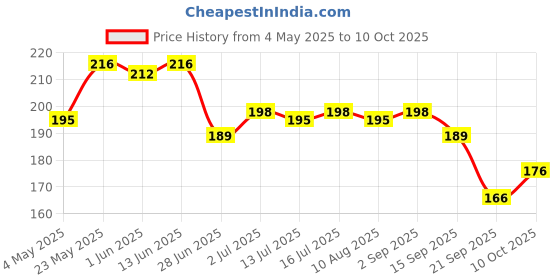 amazon.in MANFORCE Cocktail Condoms with Dotted-Rings Strawberry & Vanilla Flavoured- 10 Pieces & Chocolate flavor condom - 10 Pieces Condom (Set of 2 20 Sheets) Price History Graph from 4 May 2025 to 10 Oct 2025