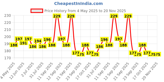 amazon.in MANFORCE Cocktail Condoms with Dotted-Rings Strawberry & Vanilla Flavoured- 10 Pieces & Overtime Pineapple 3in1 (Ribbed Contour Dotted) Condoms - 10 Pieces Condom (Set of 2 20 Sheets) Price History Graph from 4 May 2025 to 20 Nov 2025