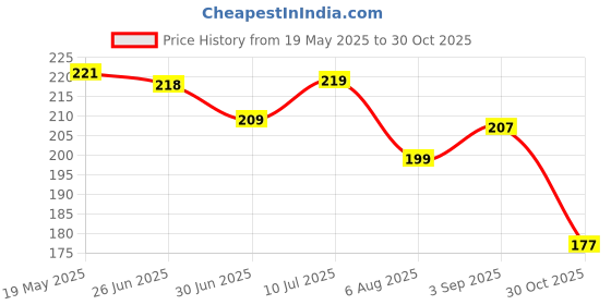 amazon.in Manforce Cocktail Hazelnut and Chocolate & Overtime Orange Flavoured Condoms for Men| 20 Count (Pack of 2)| With Dotted Rings| Lubricated Latex Condoms Price History Graph from 19 May 2025 to 30 Oct 2025