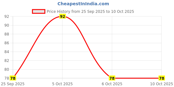amazon.in Manforce Cocktail Strawberry & Vanilla Flavour Condoms, 10 Count Price History Graph from 25 Sep 2025 to 6 Oct 2025
